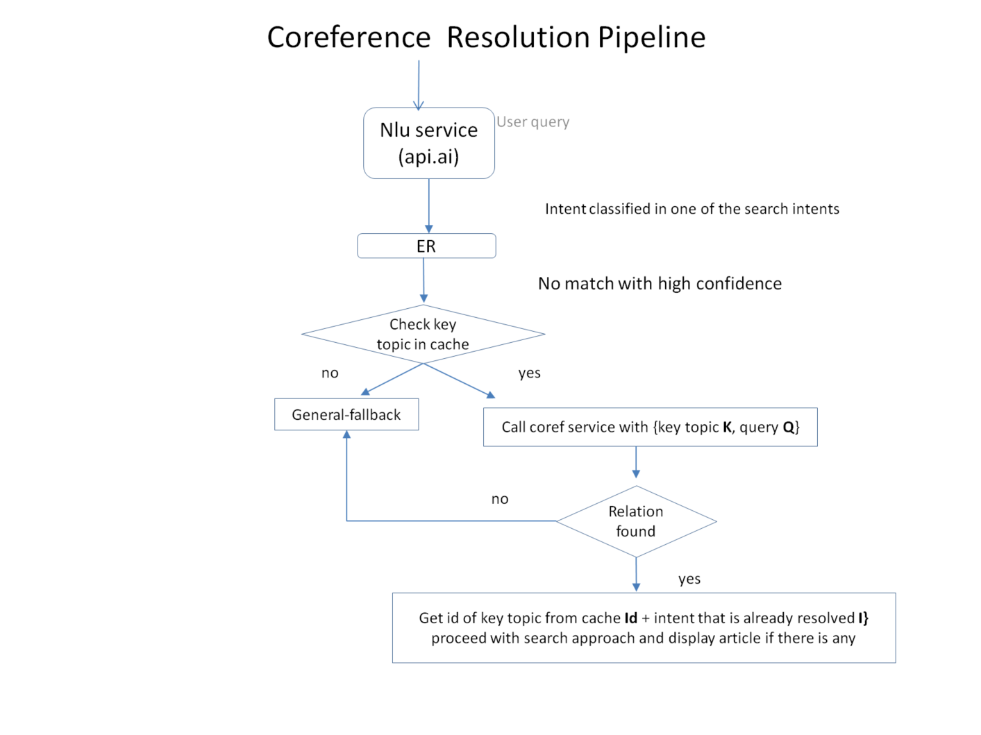 COREF_Pipeline