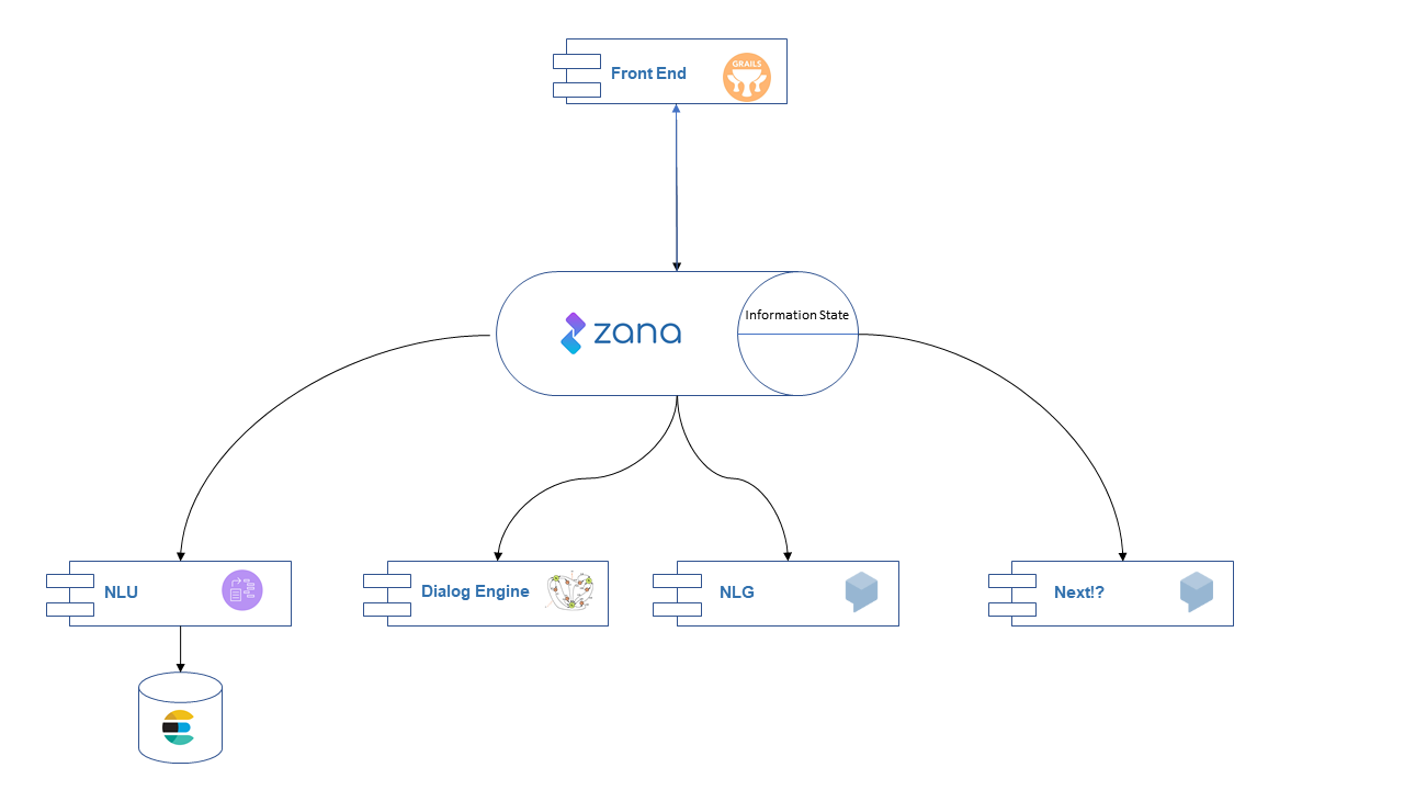 Zana Brain Architecture